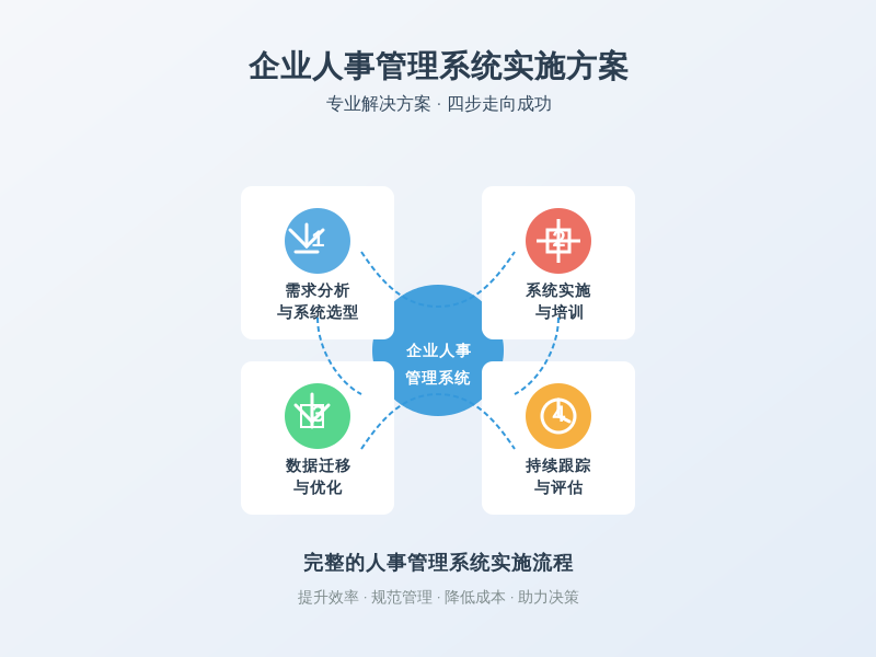 ['需求分析与系统选型', '系统实施与培训', '数据迁移与优化', '持续跟踪与评估']