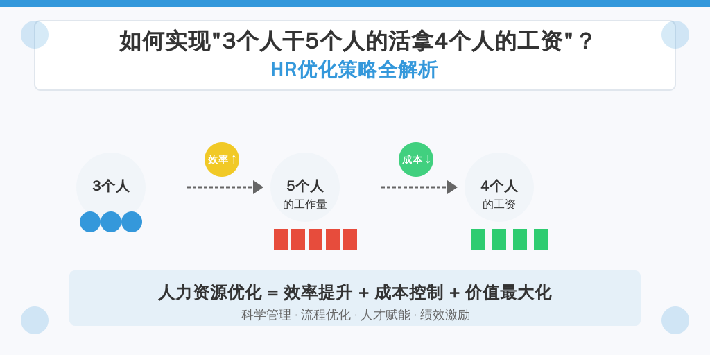 如何实现“3个人干5个人的活拿4个人的工资”?HR优化策略全解析