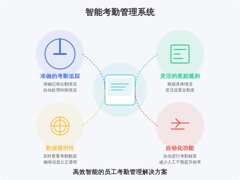 ['准确的考勤追踪', '灵活的奖励规则设置', '数据透明性', '自动化功能']
