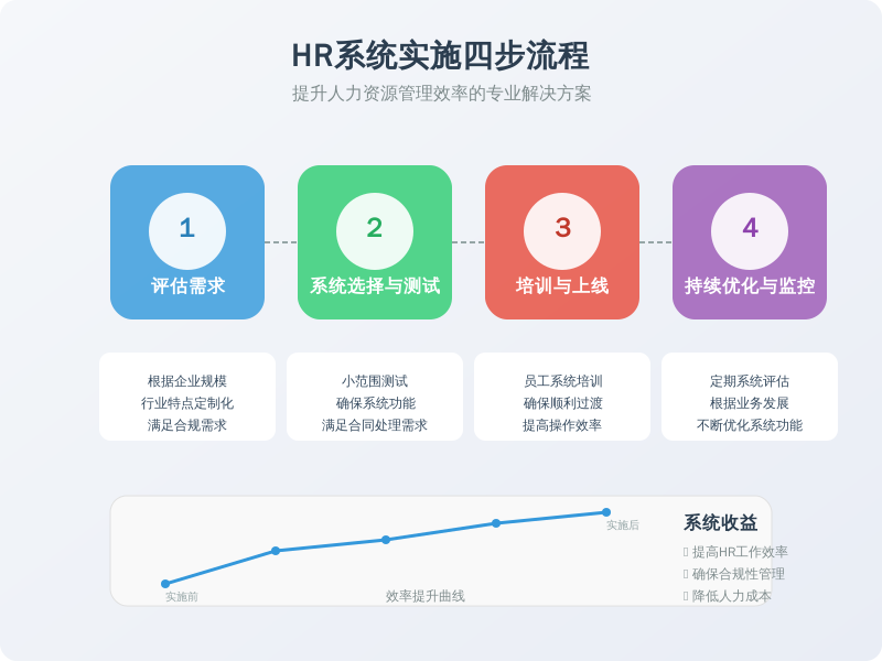 ['评估需求', '系统选择与测试', '培训与上线', '持续优化与监控']