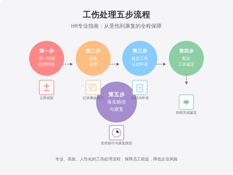 ['第一时间处理伤情', '收集证据', '提交工伤认定申请', '配合工伤鉴定', '落实赔偿与康复']