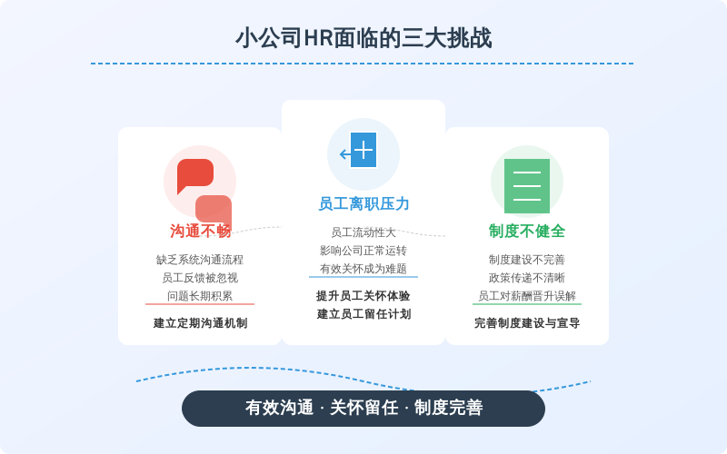 ['沟通不畅：', '员工离职压力：', '制度不健全：']