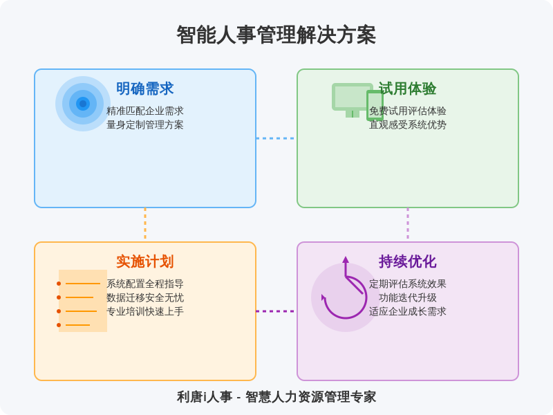 ['明确需求', '试用体验', '实施计划', '持续优化']