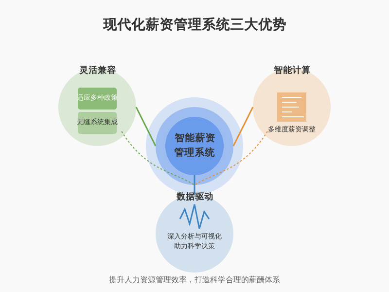 ['系统的灵活性与兼容性', '绩效考核模块的完善性', '数据分析与可视化']