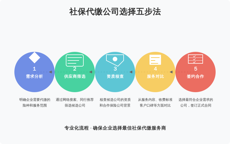 ['需求分析', '供应商筛选', '资质核查', '服务对比', '签约合作']