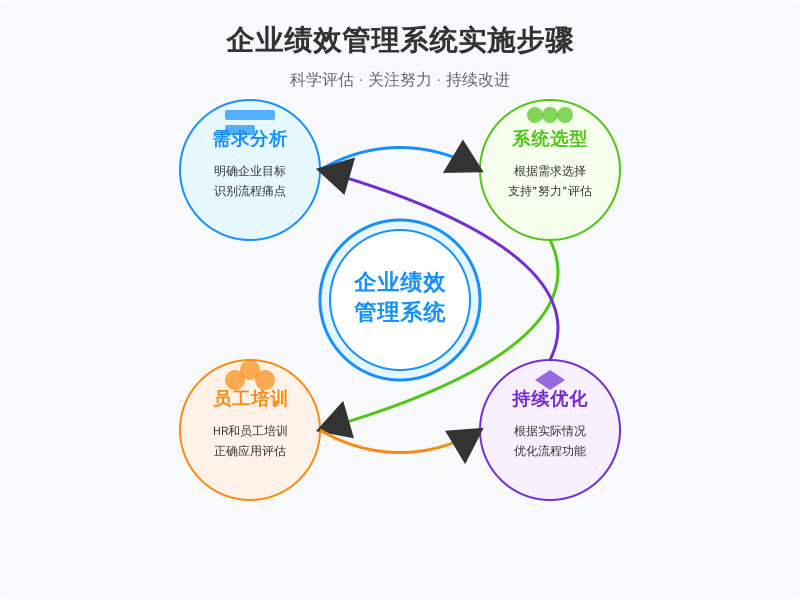 ['需求分析', '系统选型', '员工培训', '持续优化']