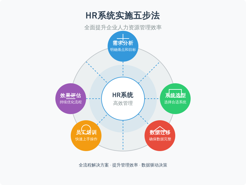 ['需求分析', '系统选型', '数据迁移', '员工培训', '效果评估']