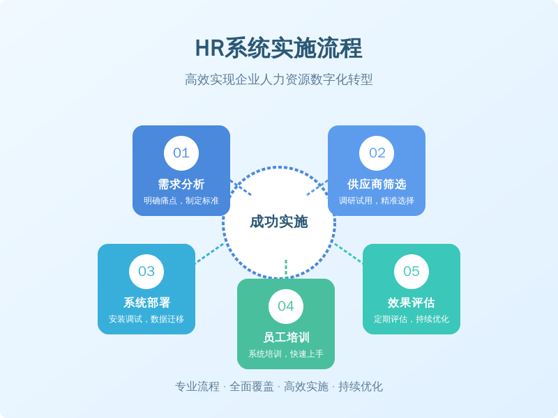 ['需求分析', '供应商筛选', '系统部署', '员工培训', '效果评估']