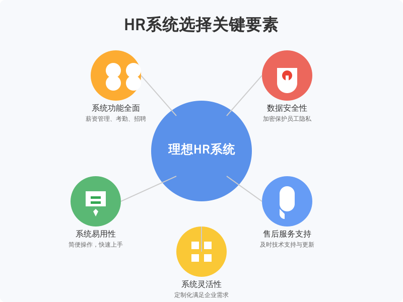 ['系统功能是否全面', '系统的易用性', '数据安全性', '售后服务与支持', '系统的灵活性']