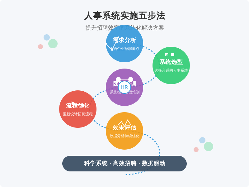 ['需求分析', '系统选型', '团队培训', '流程优化', '效果评估']