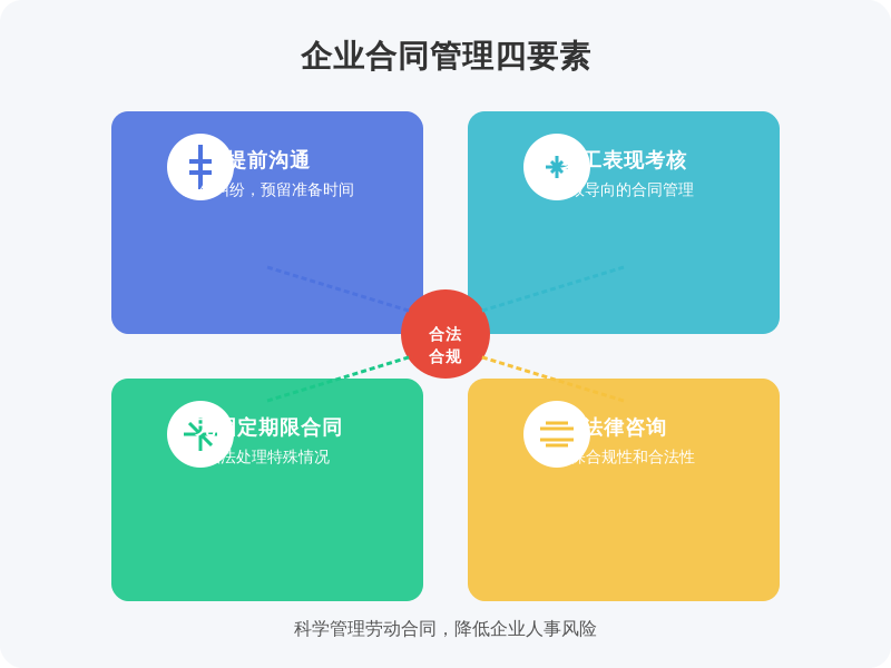 ['合同到期前提前沟通', '员工表现与工作态度', '关注无固定期限合同的条件', '法律咨询']