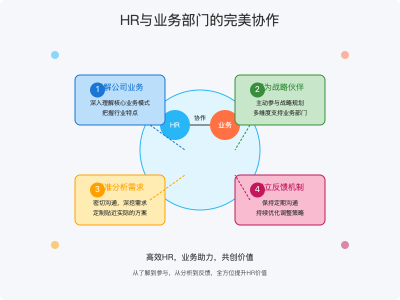 ['了解公司业务和行业背景', '成为业务部门的战略伙伴', '精准分析业务部门的需求', '建立反馈机制']