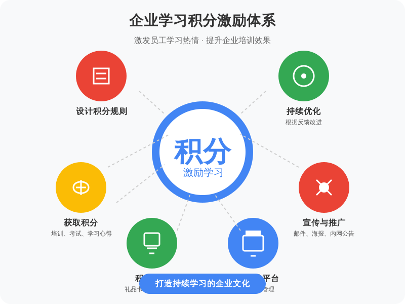 ['设计积分规则', '获取积分', '积分兑换', '搭建技术平台', '宣传与推广', '持续优化']