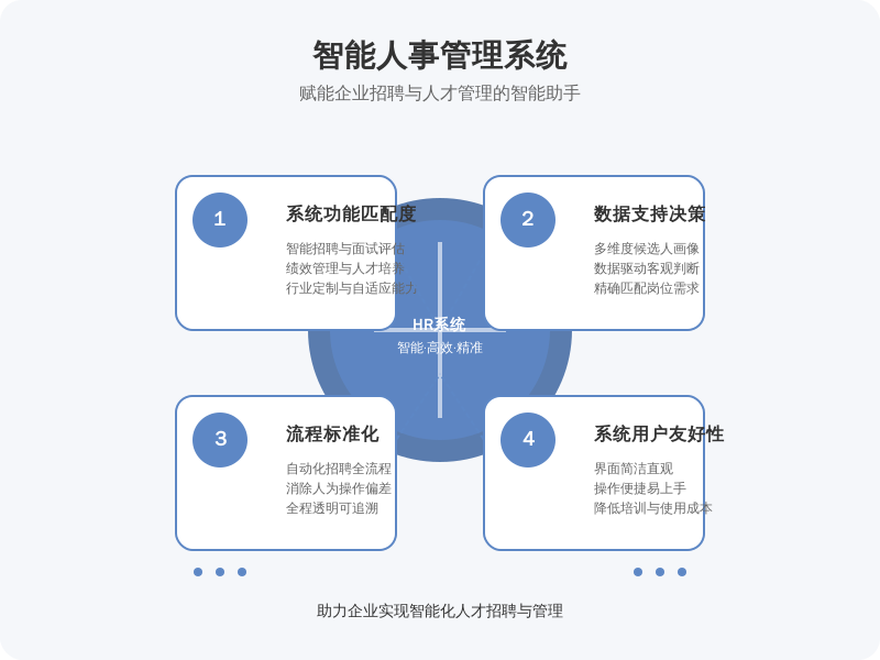['系统功能匹配度', '数据支持决策', '流程标准化', '系统的用户友好性']