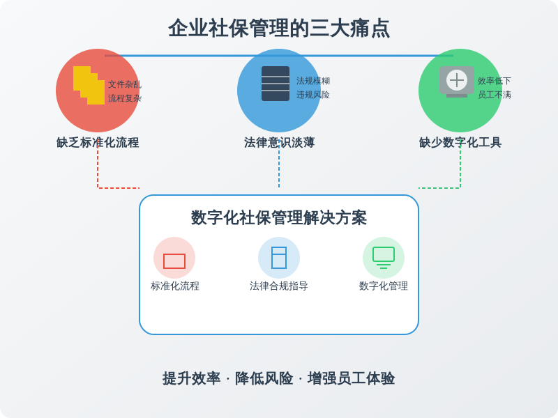 ['缺乏社保管理流程的标准化', '法律意识淡薄', '缺少数字化工具支持']