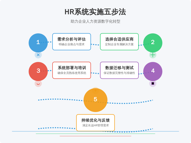 ['需求分析与评估', '选择合适的供应商', '系统部署与培训', '数据迁移与测试', '持续优化与反馈']