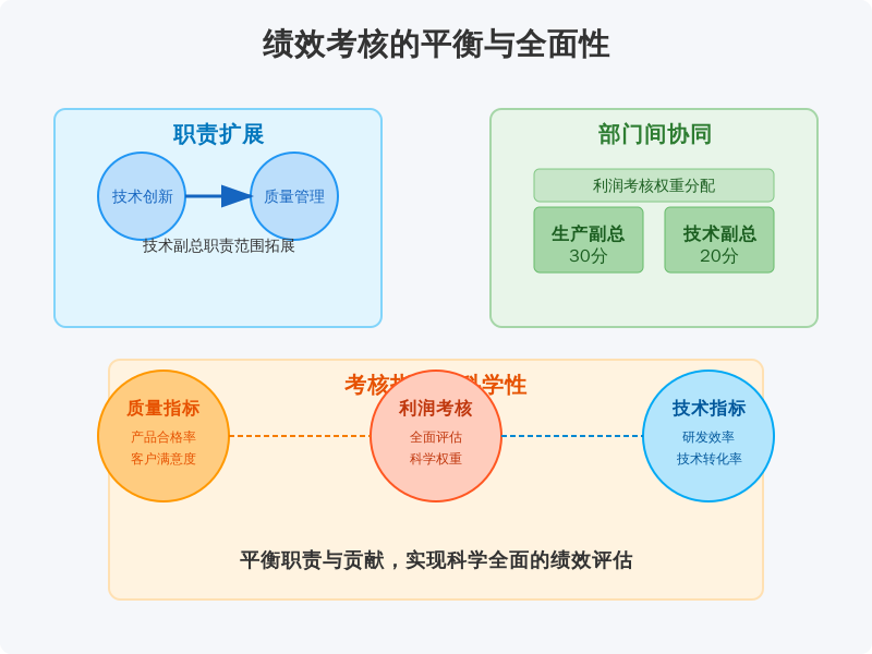 ['部门职责与目标', '部门间的协同', '考核指标的科学性']