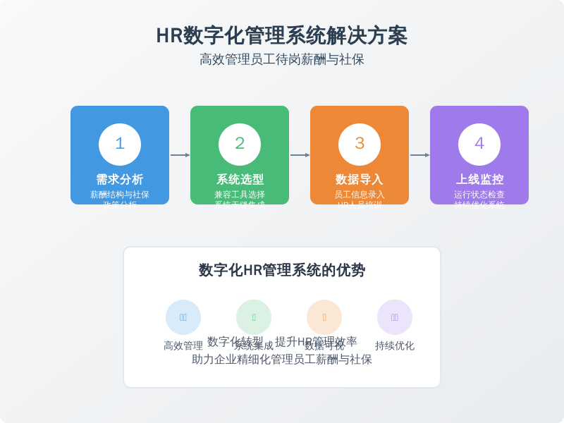 ['需求分析', '系统选型与集成', '数据导入与培训', '上线监控与优化']