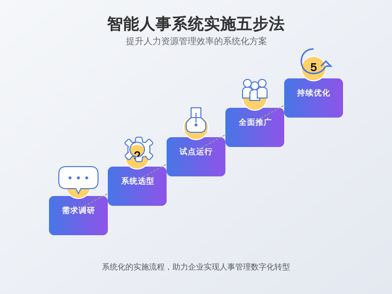 ['需求调研', '系统选型', '试点运行', '全面推广', '持续优化']