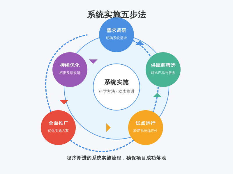 ['需求调研', '供应商筛选', '试点运行', '全面推广', '持续优化']