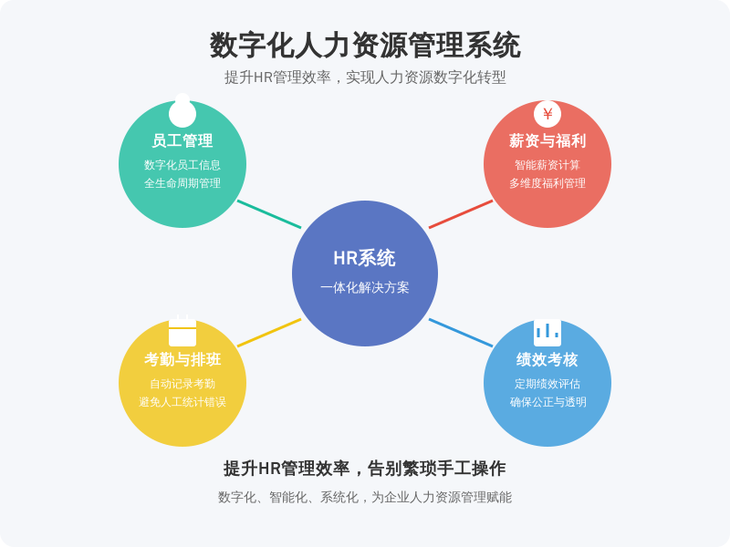 ['员工管理：', '考勤与排班：', '薪资与福利：', '绩效考核：']
