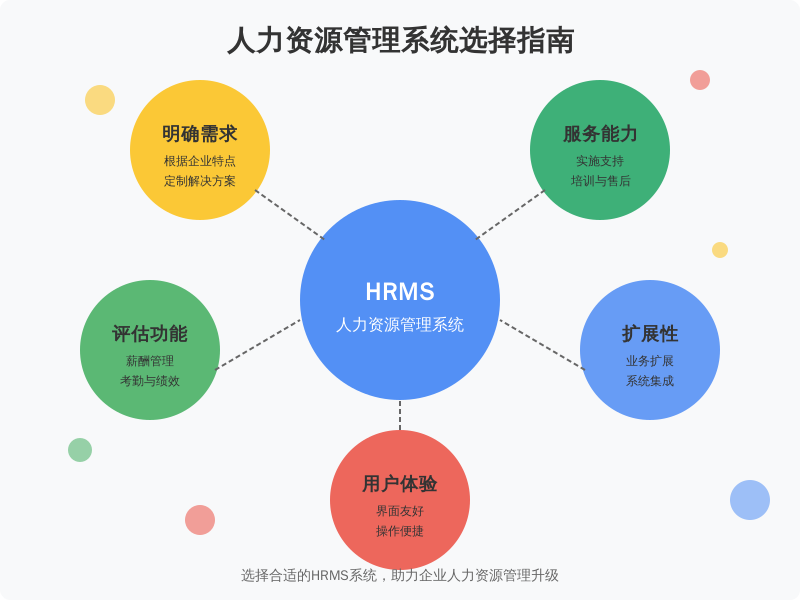 ['明确需求', '评估功能', '关注用户体验', '考虑扩展性', '供应商服务能力']