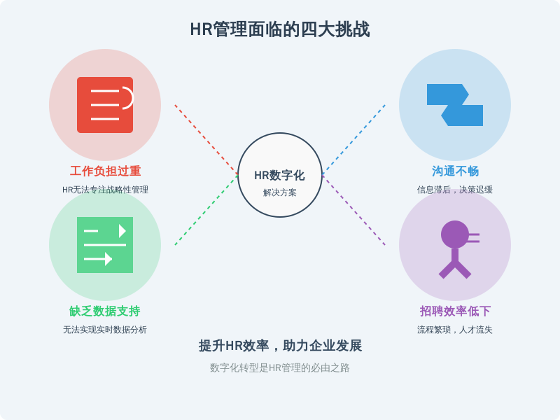 ['工作负担过重', '沟通不畅', '缺乏数据支持', '招聘效率低下']