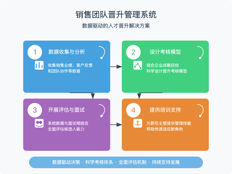 ['数据收集与分析', '设计考核模型', '开展评估与面试', '提供培训支持']