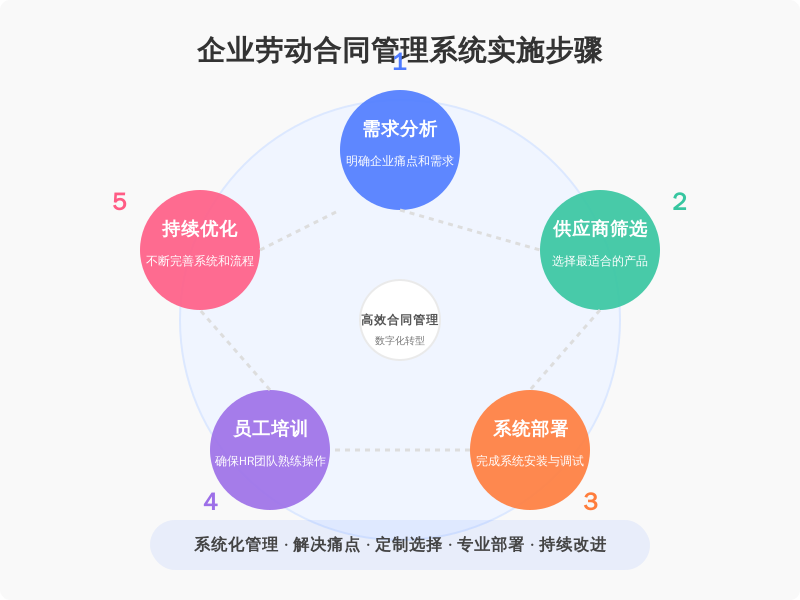 ['需求分析', '供应商筛选', '系统部署', '员工培训', '持续优化']