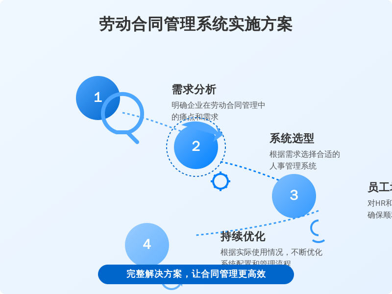 ['第一步：需求分析', '第二步：系统选型', '第三步：员工培训', '第四步：持续优化']