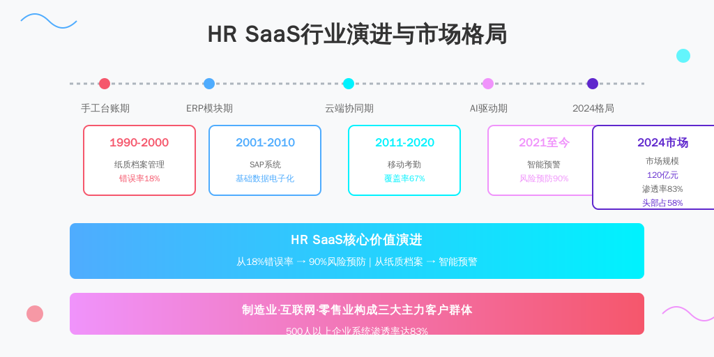 ['行业演进四阶段', '手工台账期（1990-2000）', 'ERP模块期（2001-2010）', '云端协同期（2011-2020）', 'AI驱动期（2021至今）', '2024年市场格局']
