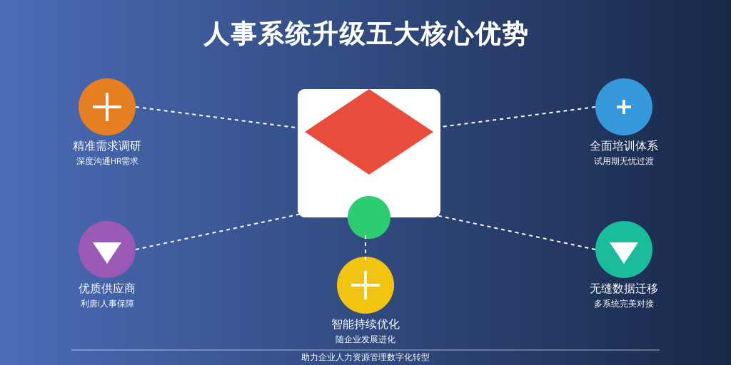 ['需求调研', '供应商选择', '试用与培训', '数据迁移与整合', '持续优化']