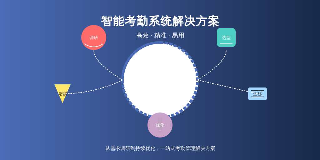 ['需求调研', '系统选型', '员工培训', '数据迁移', '持续优化']