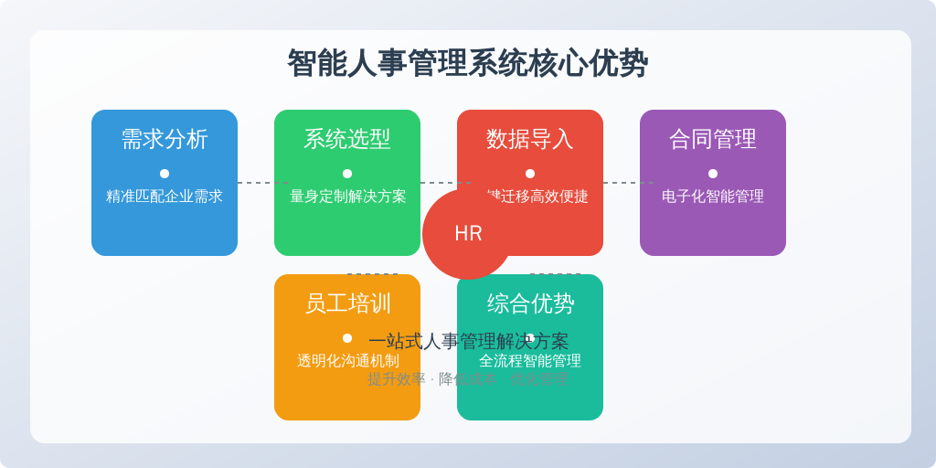 ['需求分析', '系统选型', '数据导入', '合同生成与管理', '员工培训与沟通']