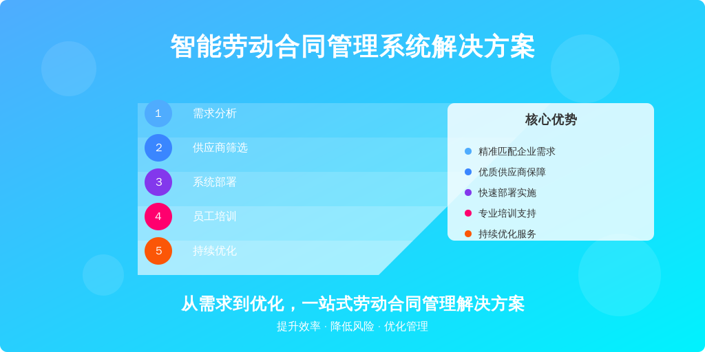 ['需求分析', '供应商筛选', '系统部署', '员工培训', '持续优化']