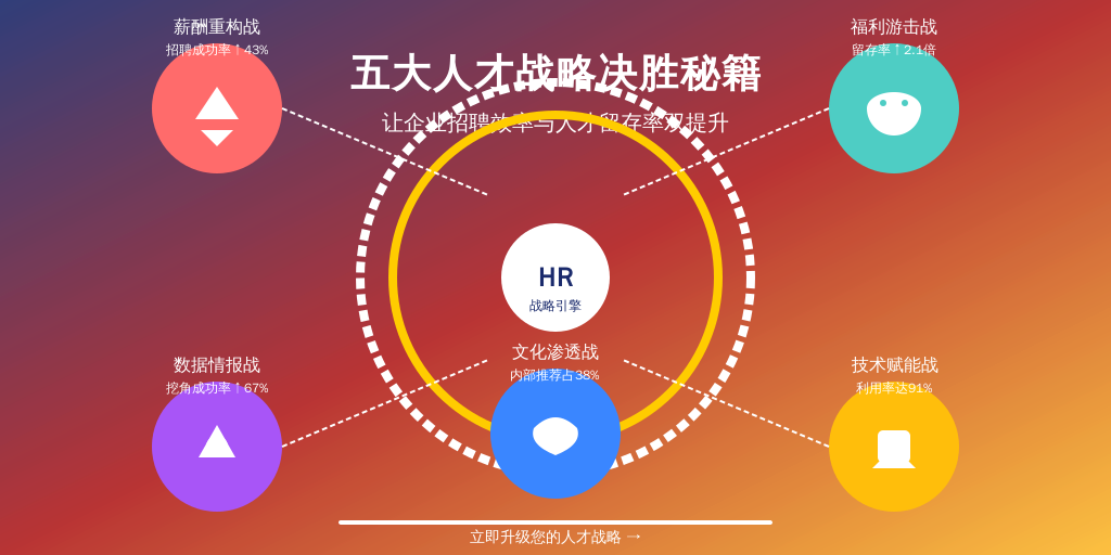 ['薪酬重构战', '福利游击战', '技术赋能战', '数据情报战', '文化渗透战']