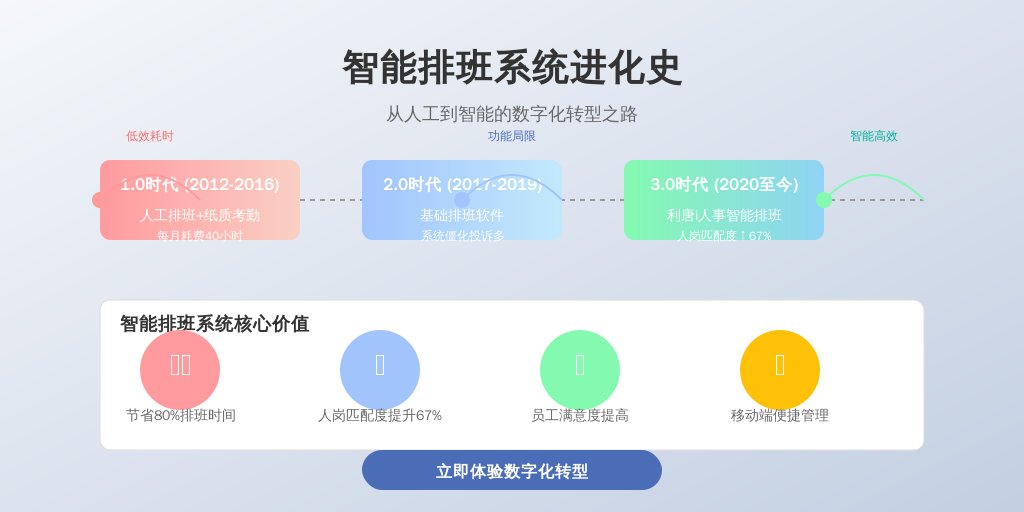['1.0时代（2012-2016）', '2.0时代（2017-2019）', '3.0时代（2020至今）']