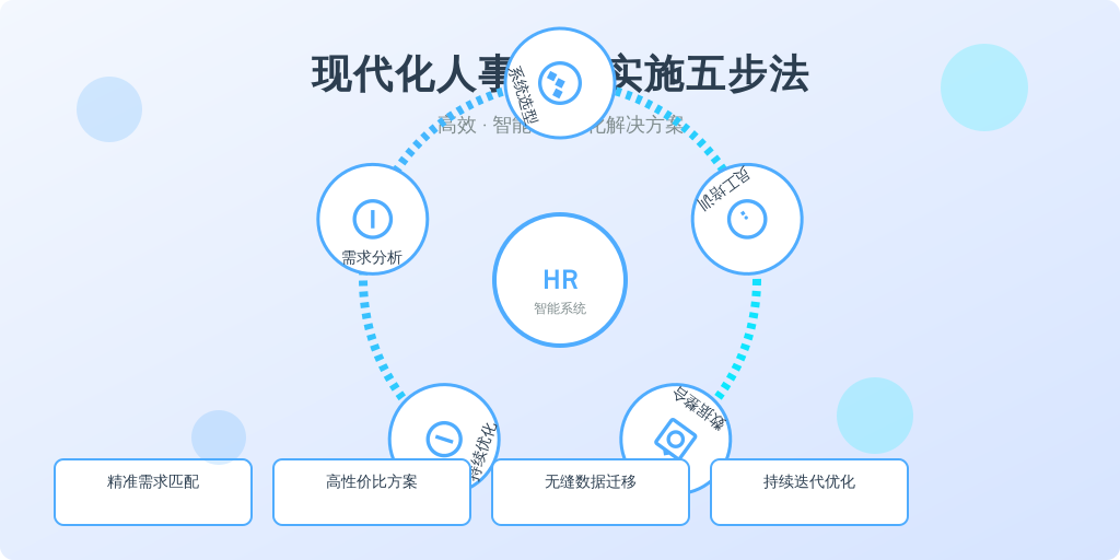 ['需求分析', '系统选型', '员工培训', '数据整合', '持续优化']