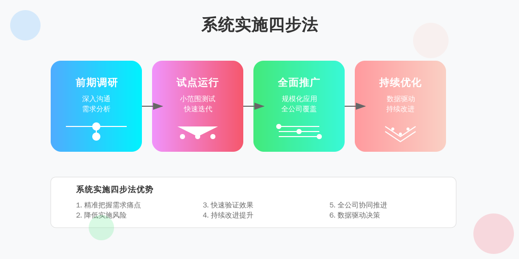 ['前期调研', '试点运行', '全面推广', '持续优化']