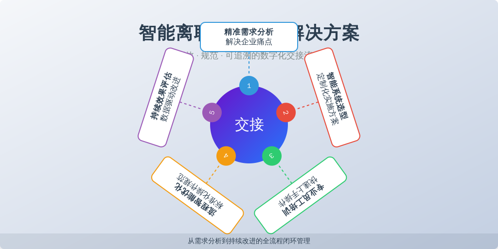 ['需求分析', '系统选型', '员工培训', '流程优化', '效果评估']