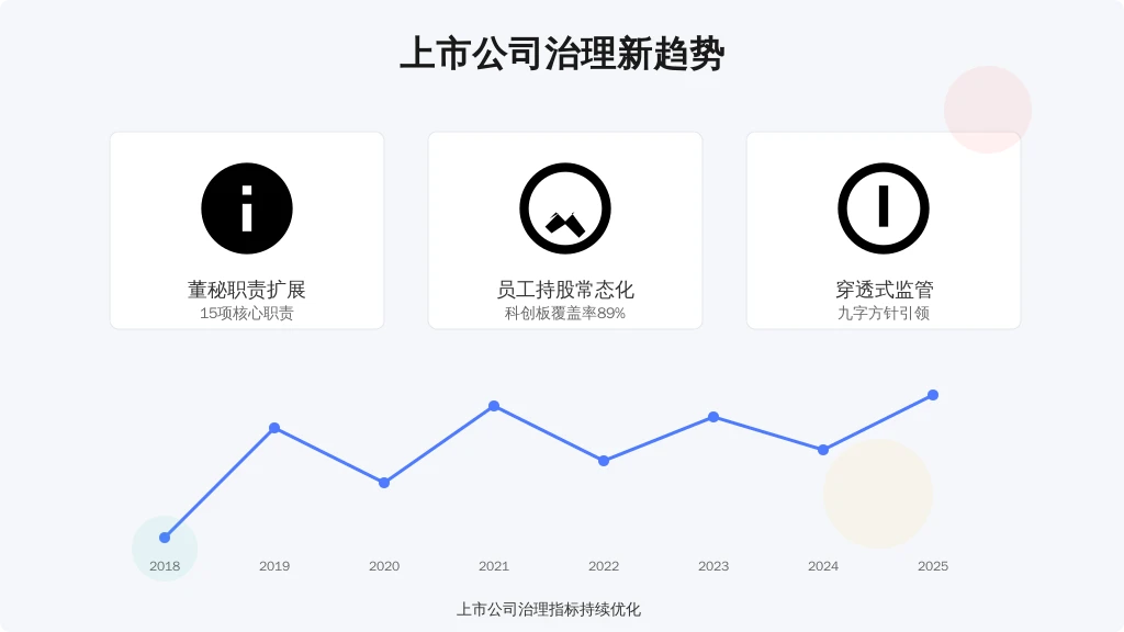 2023年A股上市公司突破5300家（中国证券业协会数据），企业治理呈现三大特征：