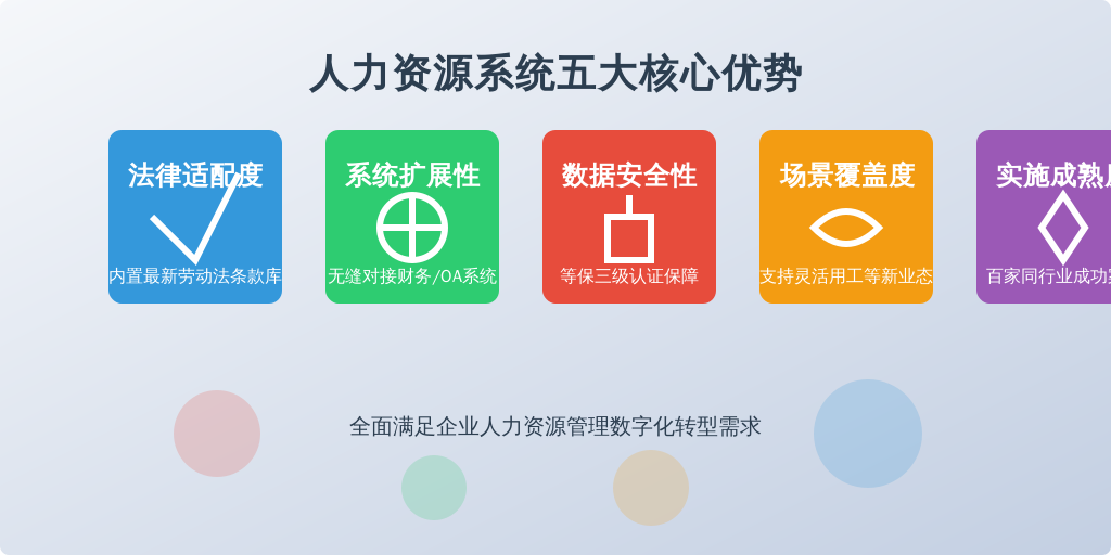 ['法律适配度', '系统扩展性', '数据安全性', '场景覆盖度', '实施成熟度']