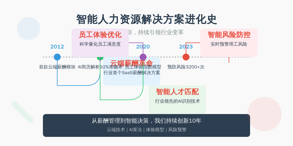 某头部厂商发展路径示例：