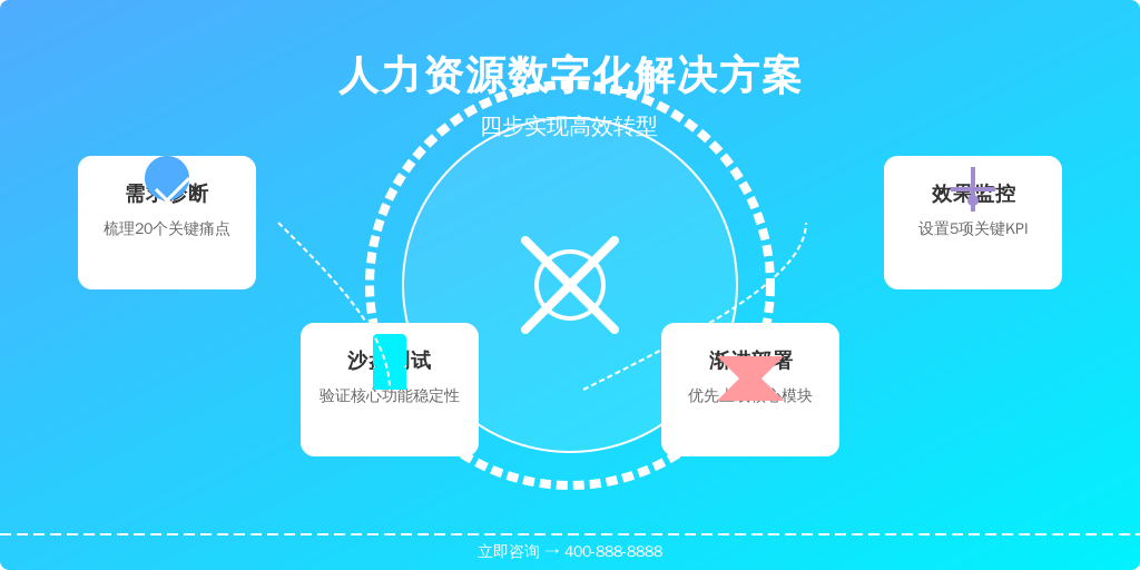 ['需求诊断', '沙盘测试', '渐进部署', '效果监控']