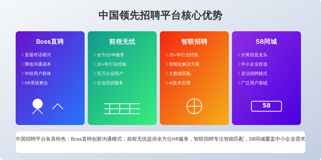 ['Boss直聘', '前程无忧（51Job）', '智联招聘', '58同城']