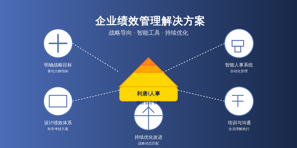 ['明确战略目标', '设计绩效体系', '引入人事系统', '培训与沟通', '持续优化']