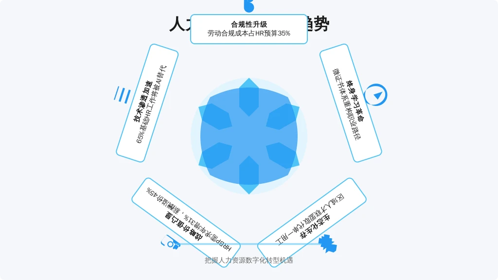 ['技术渗透加速', '战略价值凸显', '生态化生存', '终身学习革命', '合规性升级']