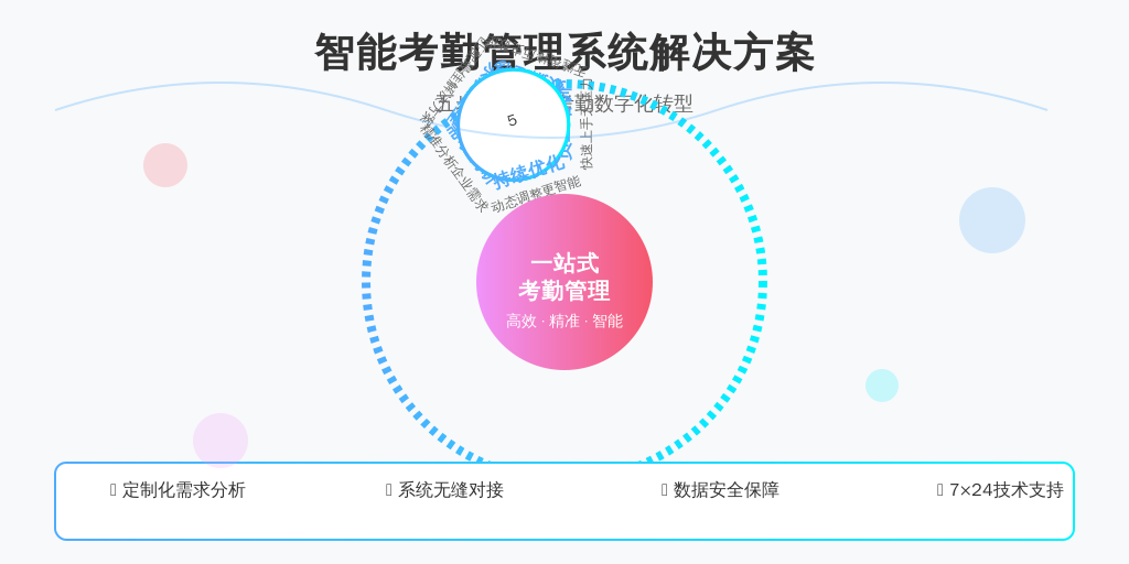 ['需求调研', '系统选型', '数据迁移', '员工培训', '持续优化']