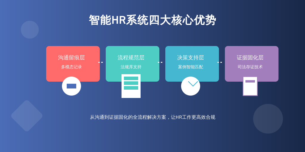 ['沟通留痕层', '流程规范层', '决策支持层', '证据固化层']