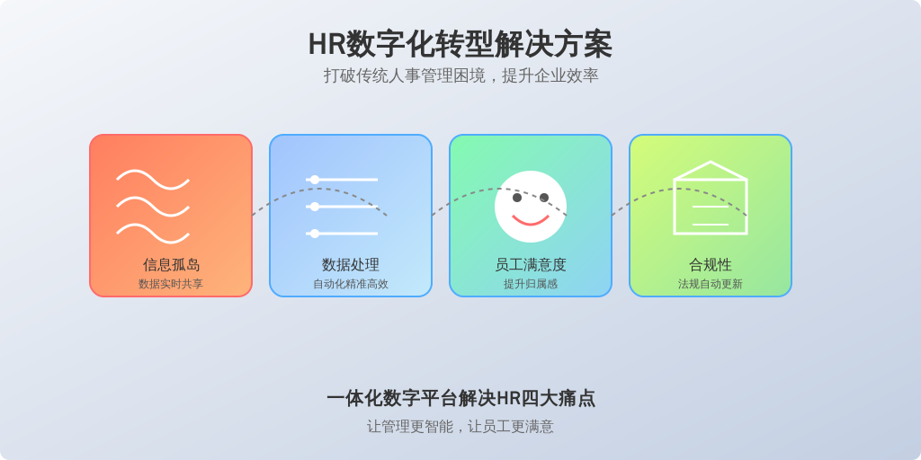['信息孤岛', '数据处理繁琐', '员工满意度低', '合规性风险']